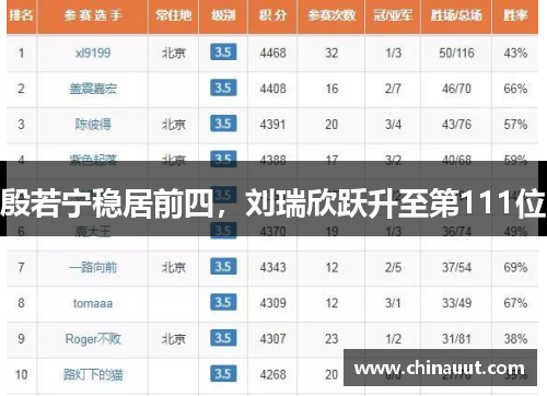 殷若宁稳居前四，刘瑞欣跃升至第111位